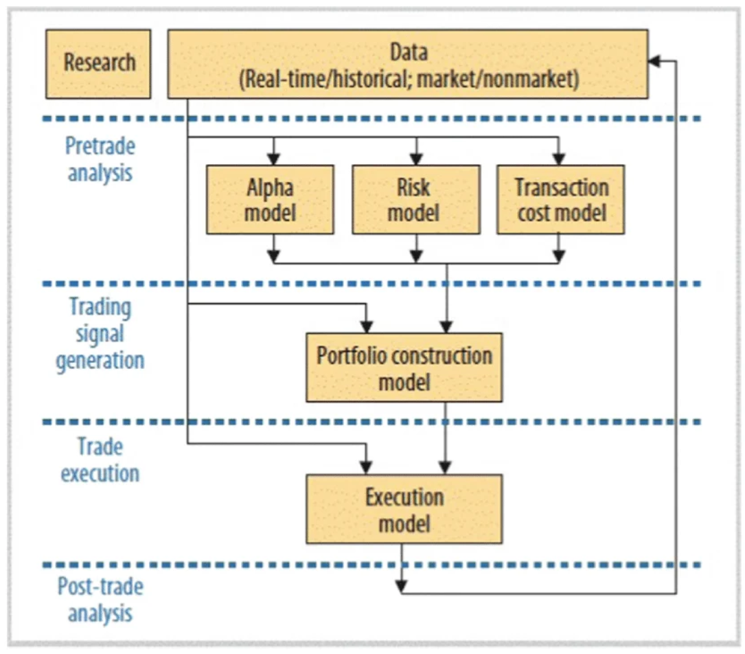 Diagram of a systematic trading strategy architecture