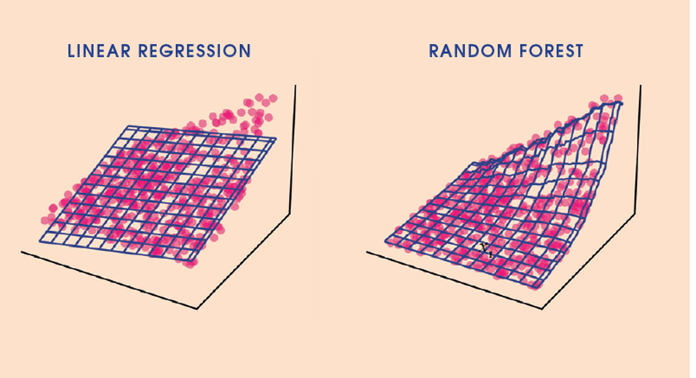 Comparison of linear model fit versus ML model fit on financial time series